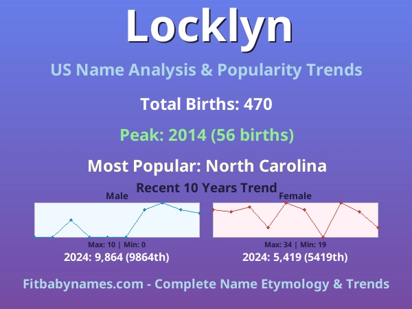 Infographic: Locklyn name meaning, origin, and popularity trends in the United States (US baby name analysis chart)
