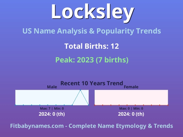 Infographic: Locksley name meaning, origin, and popularity trends in the United States (US baby name analysis chart)