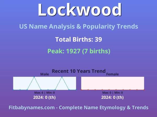 Infographic: Lockwood name meaning, origin, and popularity trends in the United States (US baby name analysis chart)