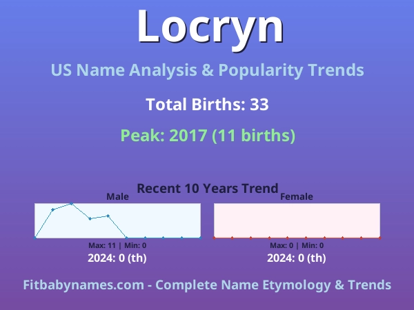 Infographic: Locryn name meaning, origin, and popularity trends in the United States (US baby name analysis chart)