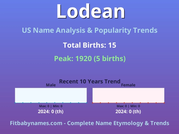 Infographic: Lodean name meaning, origin, and popularity trends in the United States (US baby name analysis chart)