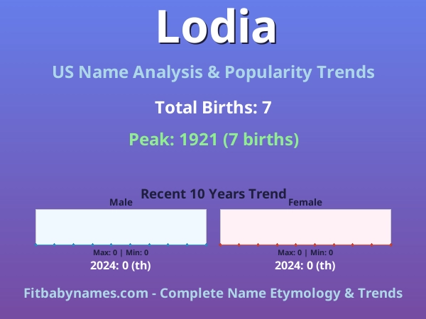 Infographic: Lodia name meaning, origin, and popularity trends in the United States (US baby name analysis chart)