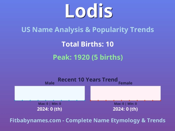 Infographic: Lodis name meaning, origin, and popularity trends in the United States (US baby name analysis chart)