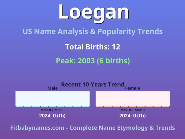 Infographic: Loegan name meaning, origin, and popularity trends in the United States (US baby name analysis chart)