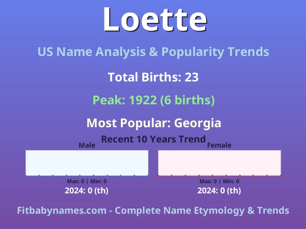 Infographic: Loette name meaning, origin, and popularity trends in the United States (US baby name analysis chart)