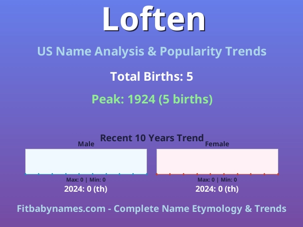 Infographic: Loften name meaning, origin, and popularity trends in the United States (US baby name analysis chart)