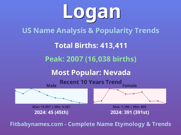 Infographic: Logan name meaning, origin, and popularity trends in the United States (US baby name analysis chart)
