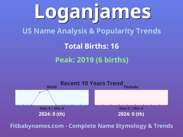 Infographic: Loganjames name meaning, origin, and popularity trends in the United States (US baby name analysis chart)