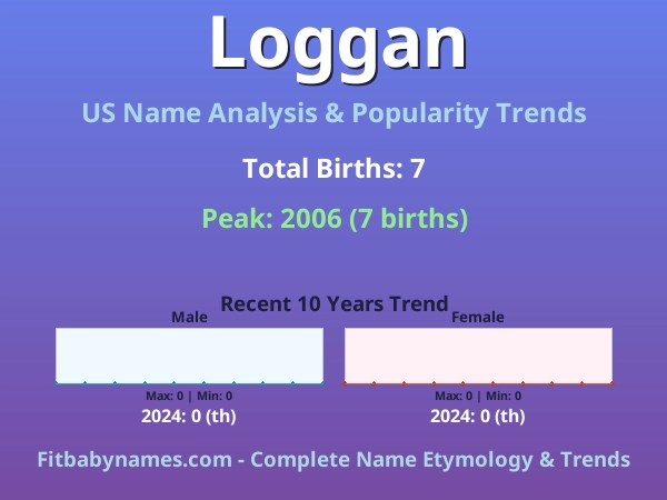 Infographic: Loggan name meaning, origin, and popularity trends in the United States (US baby name analysis chart)