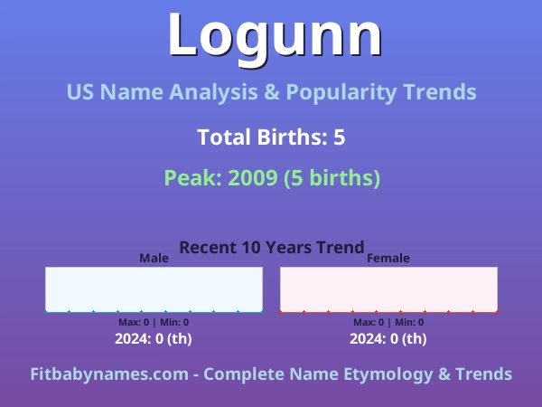 Infographic: Logunn name meaning, origin, and popularity trends in the United States (US baby name analysis chart)