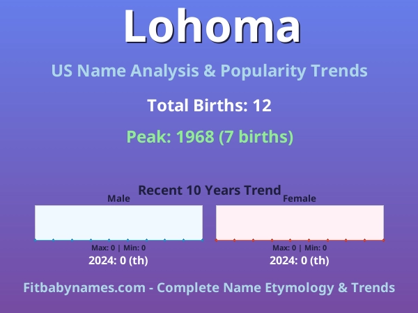 Infographic: Lohoma name meaning, origin, and popularity trends in the United States (US baby name analysis chart)