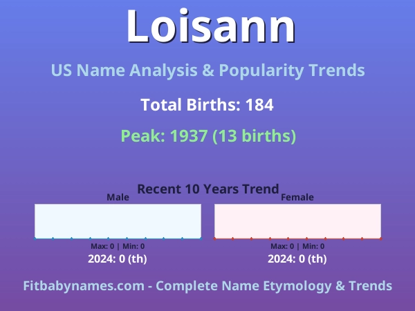 Infographic: Loisann name meaning, origin, and popularity trends in the United States (US baby name analysis chart)