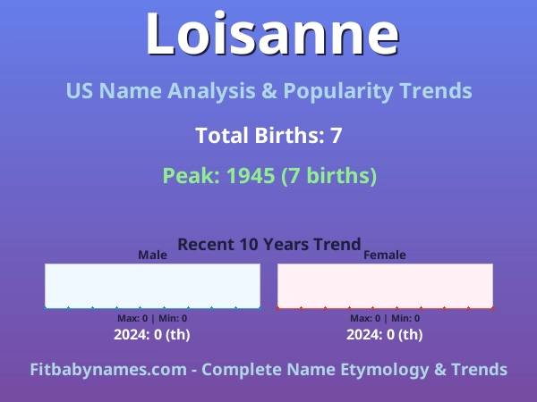 Infographic: Loisanne name meaning, origin, and popularity trends in the United States (US baby name analysis chart)