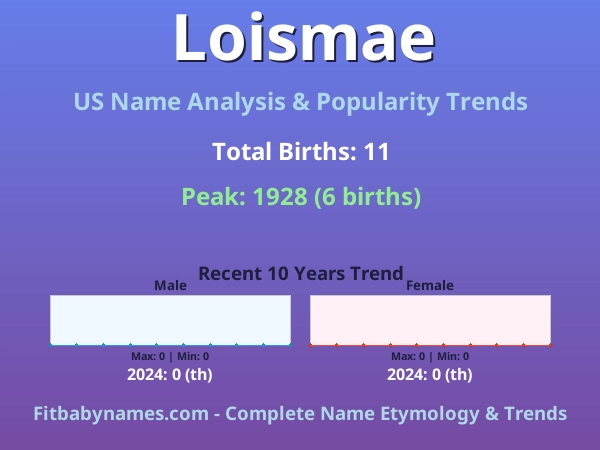 Infographic: Loismae name meaning, origin, and popularity trends in the United States (US baby name analysis chart)