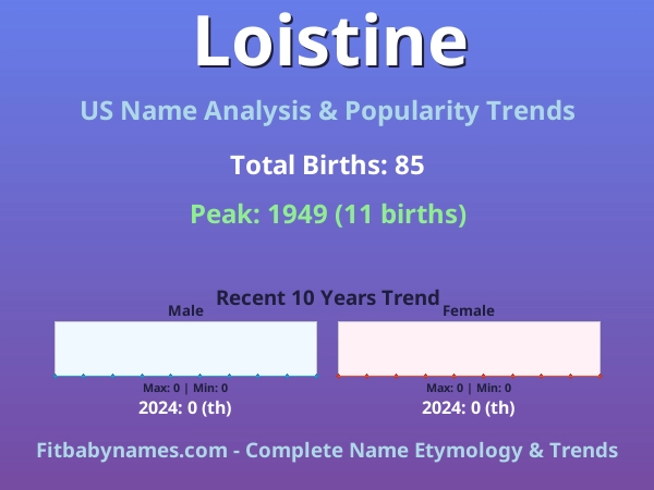 Infographic: Loistine name meaning, origin, and popularity trends in the United States (US baby name analysis chart)