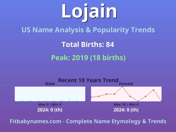 Infographic: Lojain name meaning, origin, and popularity trends in the United States (US baby name analysis chart)
