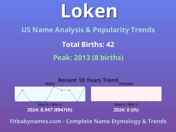 Infographic: Loken name meaning, origin, and popularity trends in the United States (US baby name analysis chart)