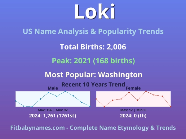 Infographic: Loki name meaning, origin, and popularity trends in the United States (US baby name analysis chart)