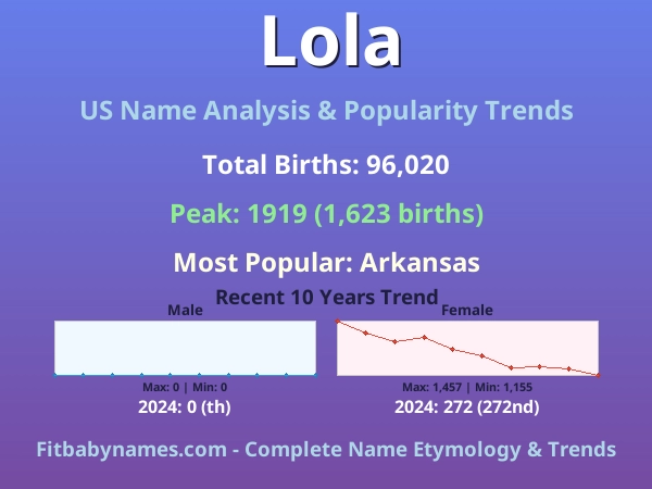 Infographic: Lola name meaning, origin, and popularity trends in the United States (US baby name analysis chart)