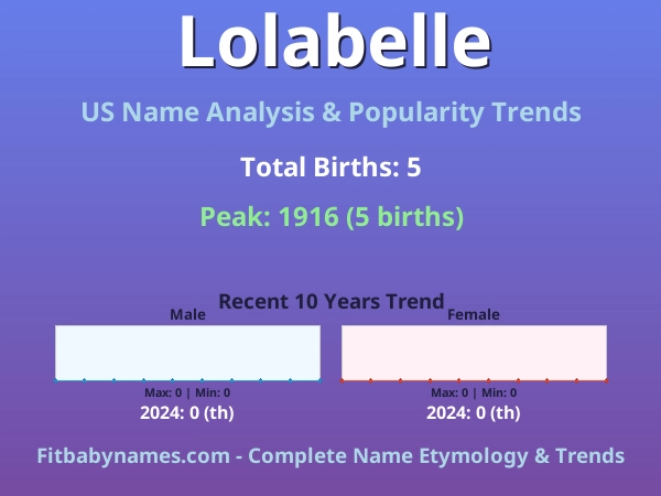 Infographic: Lolabelle name meaning, origin, and popularity trends in the United States (US baby name analysis chart)