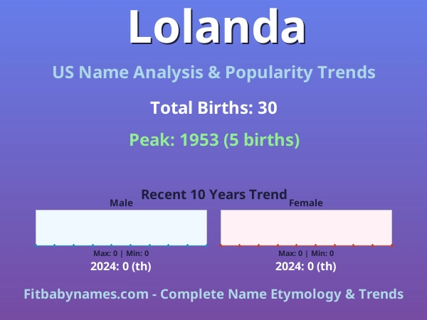 Infographic: Lolanda name meaning, origin, and popularity trends in the United States (US baby name analysis chart)