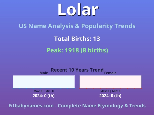 Infographic: Lolar name meaning, origin, and popularity trends in the United States (US baby name analysis chart)