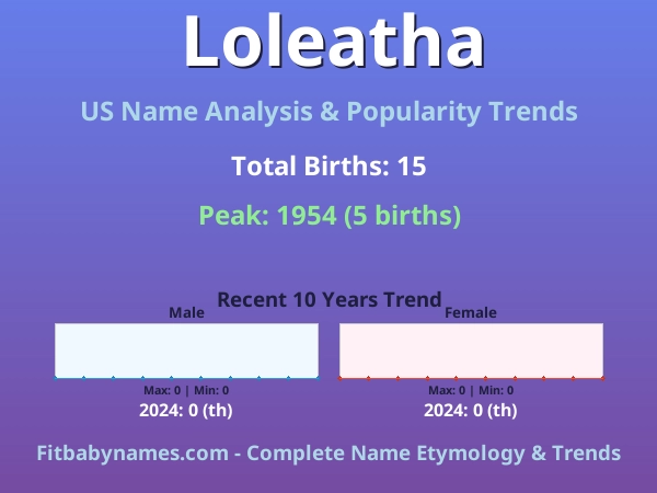 Infographic: Loleatha name meaning, origin, and popularity trends in the United States (US baby name analysis chart)