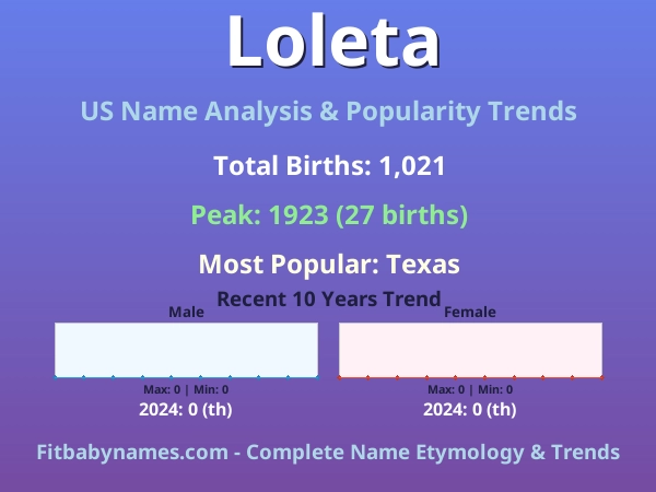 Infographic: Loleta name meaning, origin, and popularity trends in the United States (US baby name analysis chart)