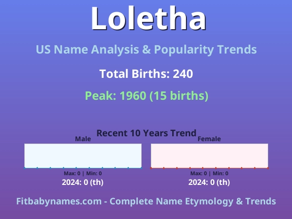 Infographic: Loletha name meaning, origin, and popularity trends in the United States (US baby name analysis chart)