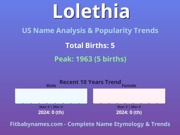 Infographic: Lolethia name meaning, origin, and popularity trends in the United States (US baby name analysis chart)