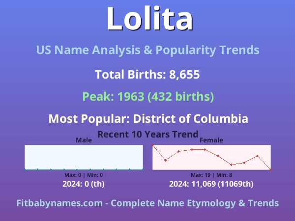 Infographic: Lolita name meaning, origin, and popularity trends in the United States (US baby name analysis chart)