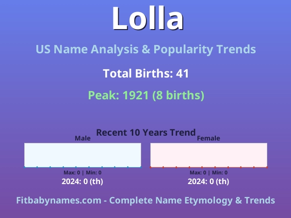 Infographic: Lolla name meaning, origin, and popularity trends in the United States (US baby name analysis chart)
