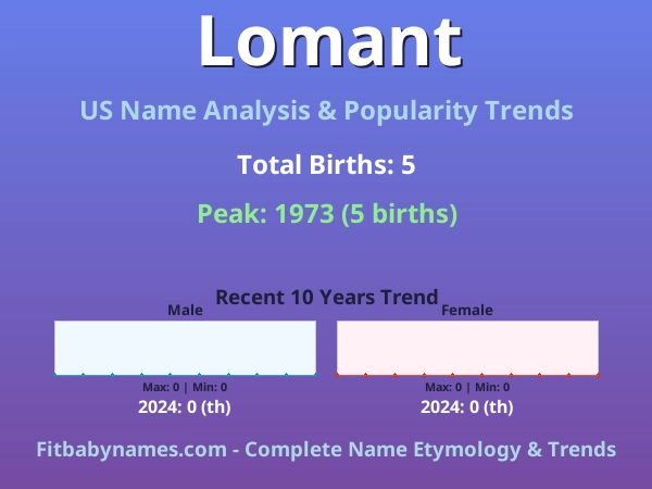 Infographic: Lomant name meaning, origin, and popularity trends in the United States (US baby name analysis chart)