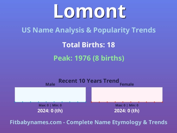 Infographic: Lomont name meaning, origin, and popularity trends in the United States (US baby name analysis chart)