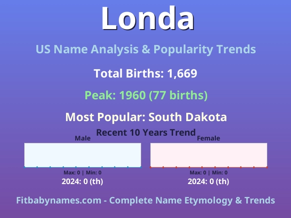 Infographic: Londa name meaning, origin, and popularity trends in the United States (US baby name analysis chart)