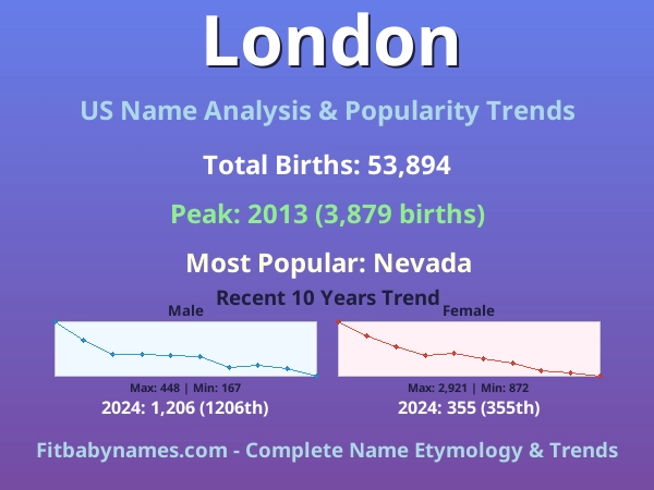 Infographic: London name meaning, origin, and popularity trends in the United States (US baby name analysis chart)
