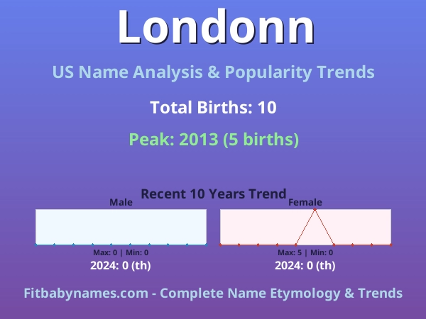 Infographic: Londonn name meaning, origin, and popularity trends in the United States (US baby name analysis chart)