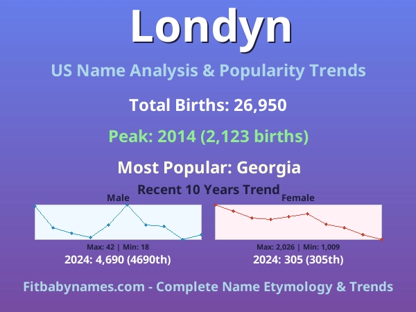 Infographic: Londyn name meaning, origin, and popularity trends in the United States (US baby name analysis chart)
