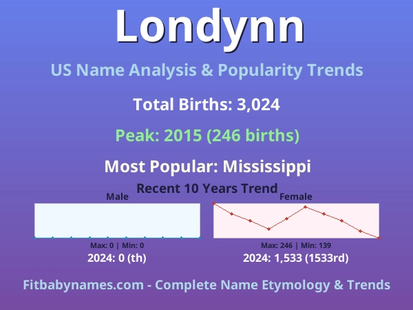 Infographic: Londynn name meaning, origin, and popularity trends in the United States (US baby name analysis chart)