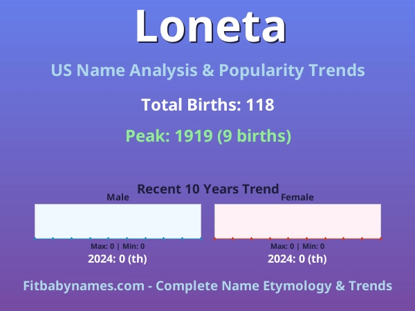 Infographic: Loneta name meaning, origin, and popularity trends in the United States (US baby name analysis chart)