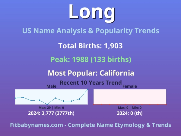 Infographic: Long name meaning, origin, and popularity trends in the United States (US baby name analysis chart)
