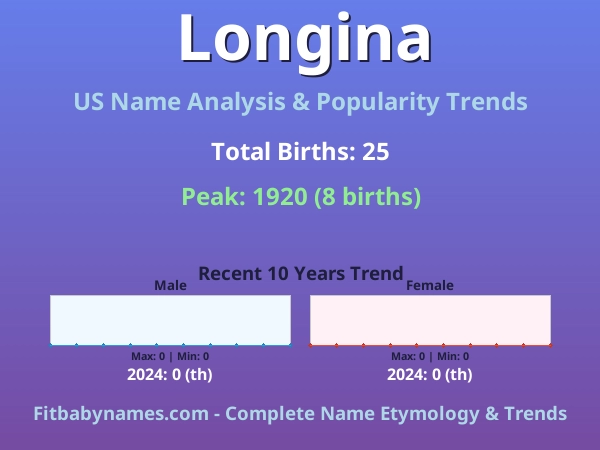 Infographic: Longina name meaning, origin, and popularity trends in the United States (US baby name analysis chart)