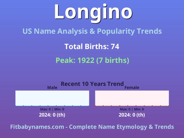 Infographic: Longino name meaning, origin, and popularity trends in the United States (US baby name analysis chart)