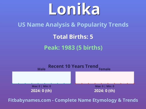 Infographic: Lonika name meaning, origin, and popularity trends in the United States (US baby name analysis chart)
