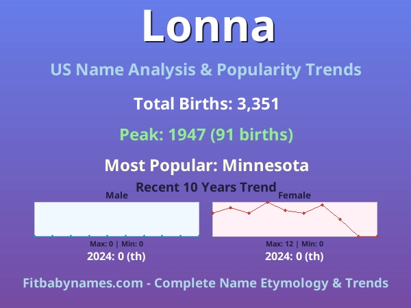 Infographic: Lonna name meaning, origin, and popularity trends in the United States (US baby name analysis chart)