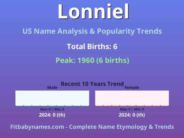 Infographic: Lonniel name meaning, origin, and popularity trends in the United States (US baby name analysis chart)