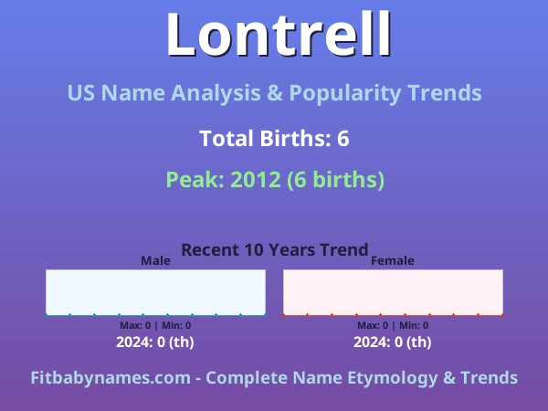 Infographic: Lontrell name meaning, origin, and popularity trends in the United States (US baby name analysis chart)