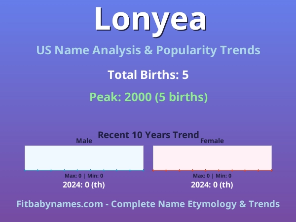 Infographic: Lonyea name meaning, origin, and popularity trends in the United States (US baby name analysis chart)