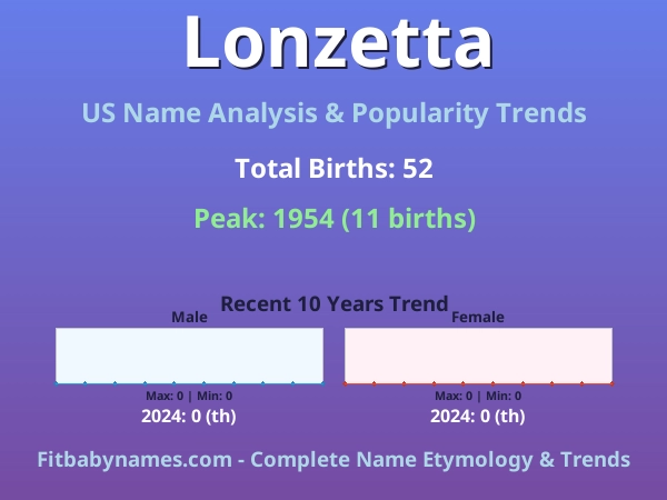 Infographic: Lonzetta name meaning, origin, and popularity trends in the United States (US baby name analysis chart)