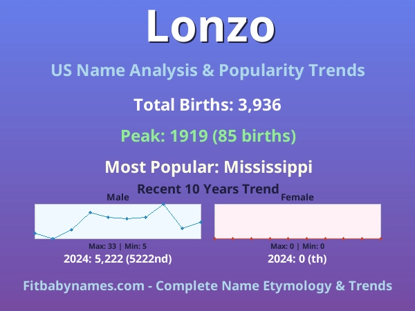 Infographic: Lonzo name meaning, origin, and popularity trends in the United States (US baby name analysis chart)